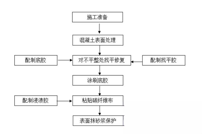 中原碳纤维加固的优势以及使用方法